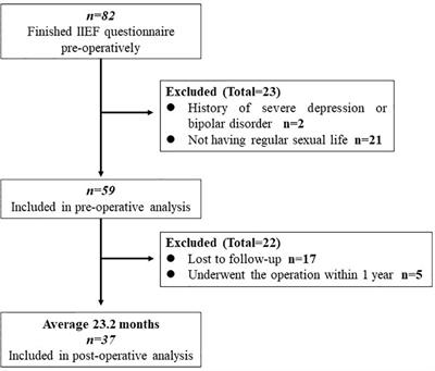 Effects of bariatric surgery on testosterone level and sexual function in men with obesity: A retrospective study